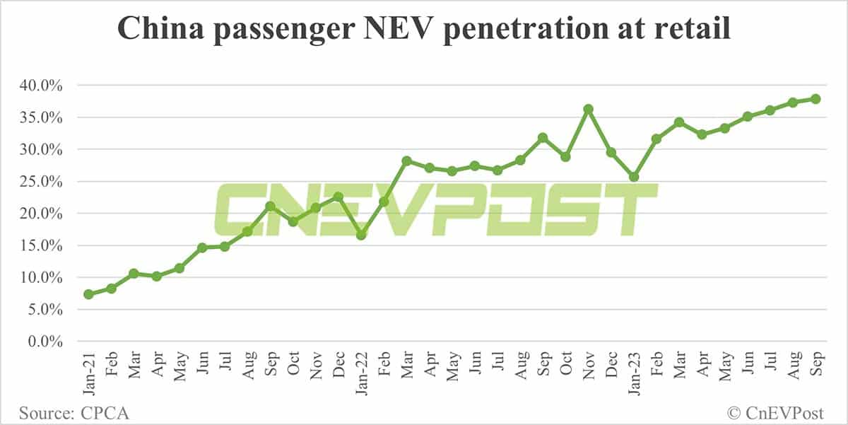 CPCA expects China Sept NEV retail sales to be record 750,000 units