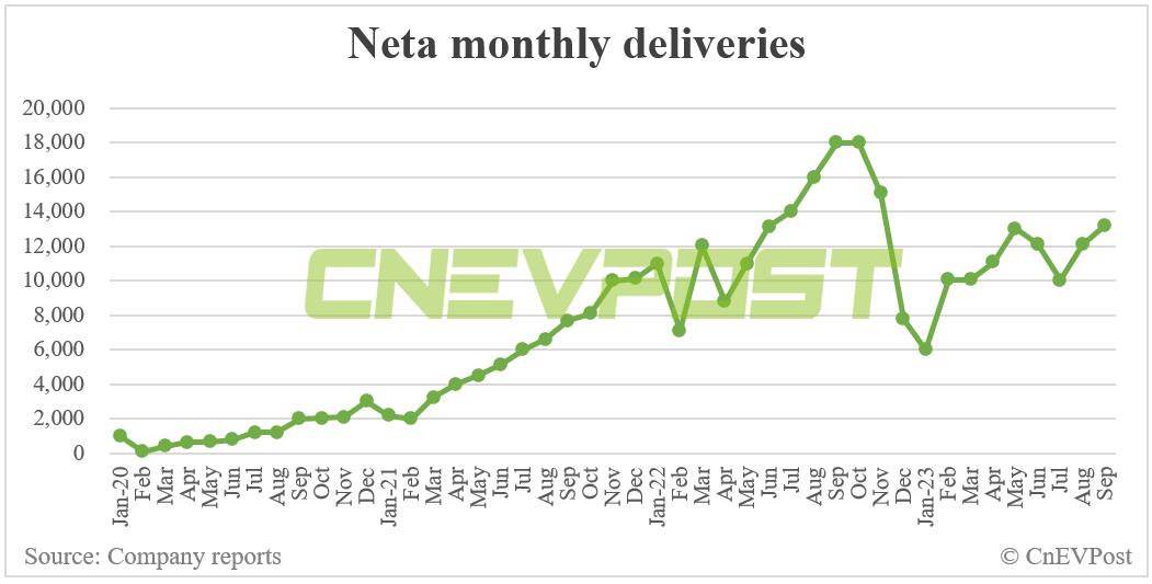 Neta delivers 13,211 vehicles in Sept, up 9.15% from Aug