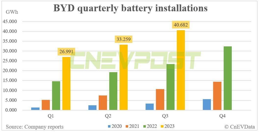 BYD's battery unit FinDreams partners with LG to target US and European markets