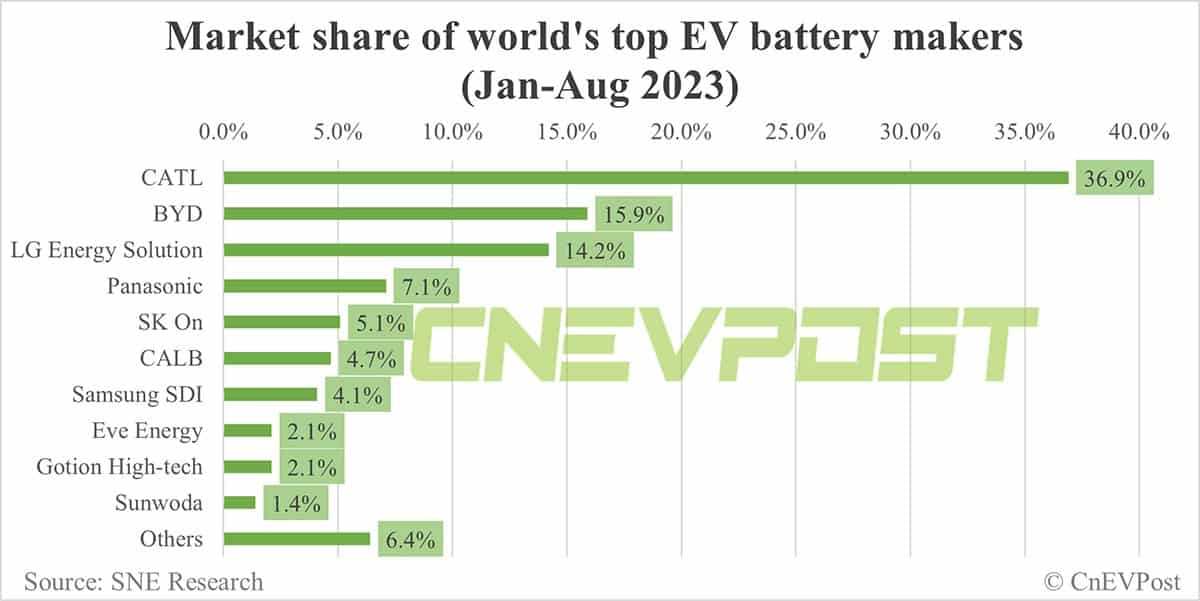Global EV battery market share in Jan-Aug: CATL 36.9%, BYD 15.9%
