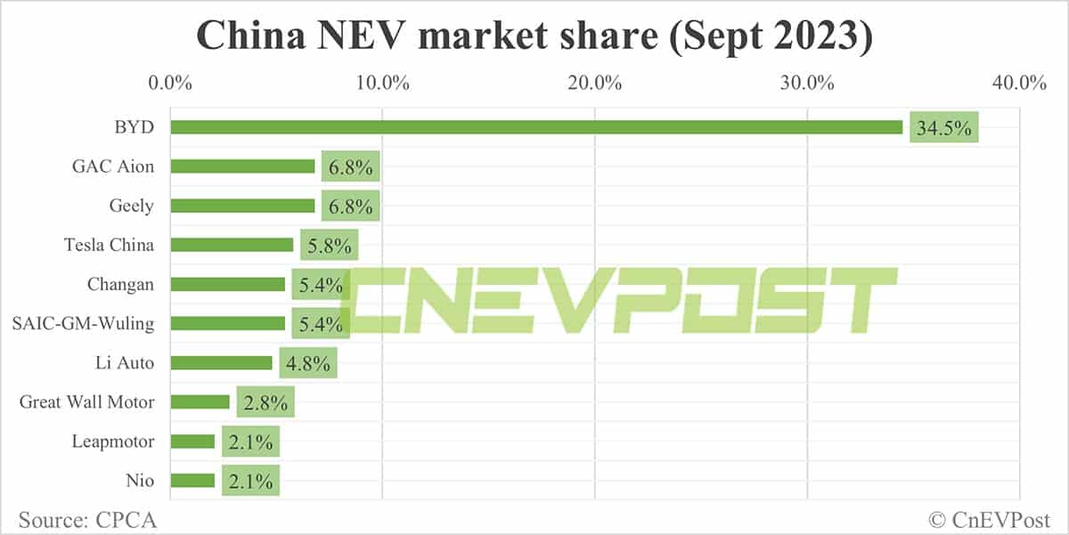 China NEV market share in Sept: BYD 34.5%, Tesla 5.8%, Nio 2.1%