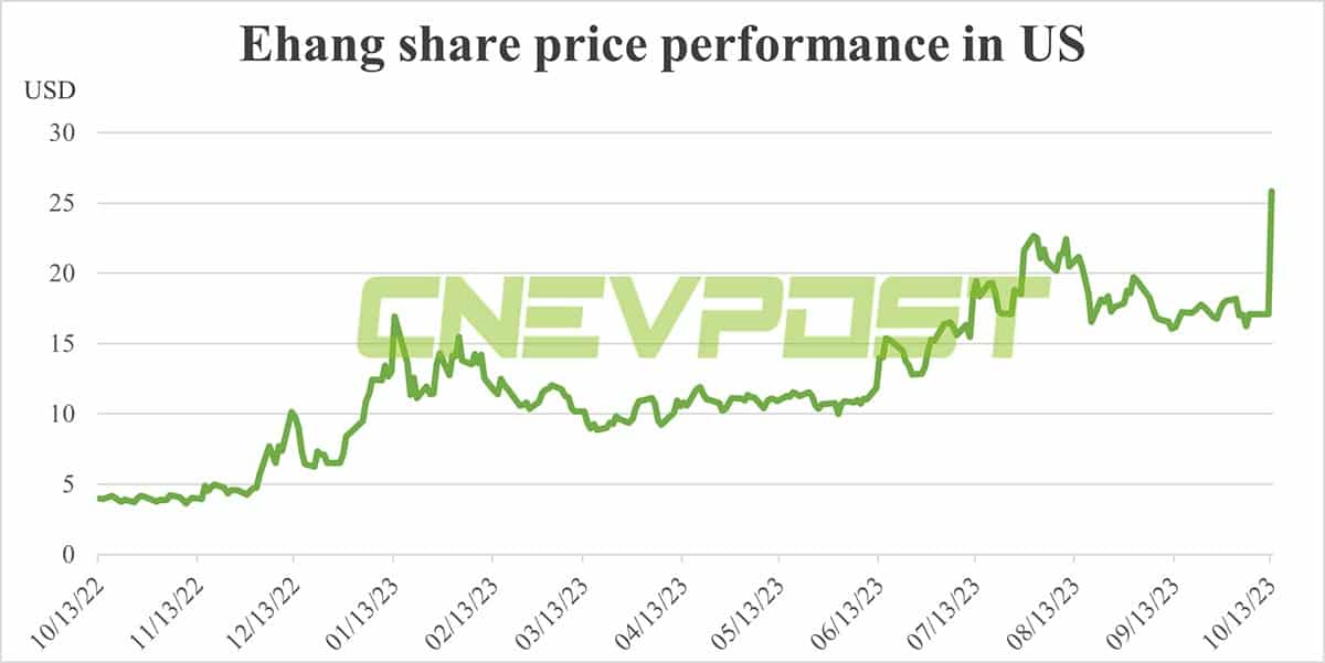 Chinese eVTOL maker EHang gets commercial operation qualification for its unmanned aerial vehicle