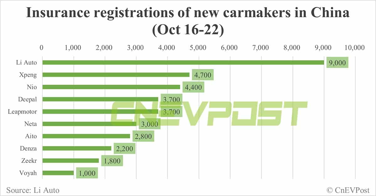 China EV insurance registrations for week ending Oct 22: Li Auto 9,000, Tesla 8,100, Nio 4,400