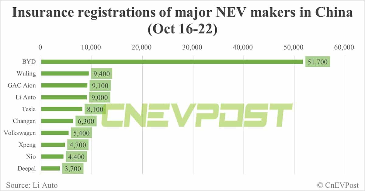 China EV insurance registrations for week ending Oct 22: Li Auto 9,000, Tesla 8,100, Nio 4,400