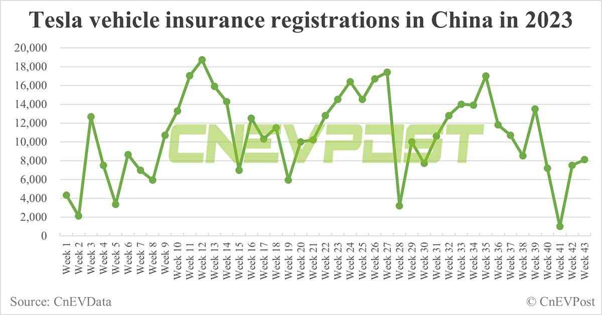 China EV insurance registrations for week ending Oct 22: Li Auto 9,000, Tesla 8,100, Nio 4,400