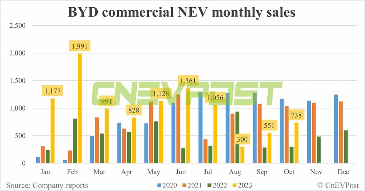 BYD sells record 301,833 NEVs in Oct, its 6th consecutive month of record sales