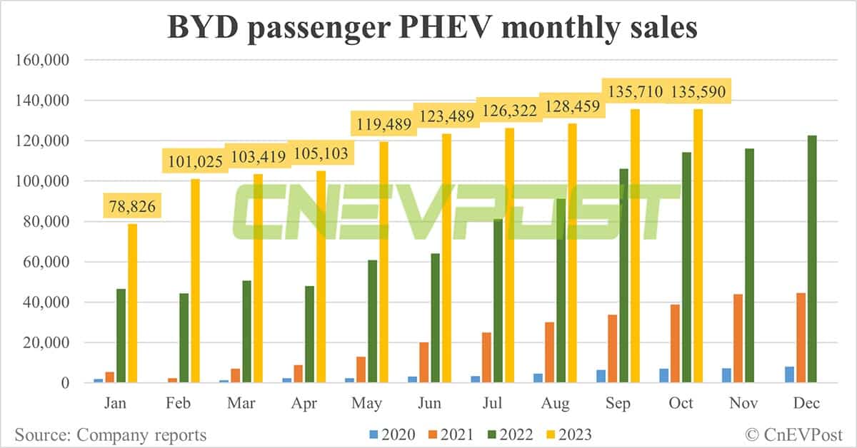 BYD sells record 301,833 NEVs in Oct, its 6th consecutive month of record sales