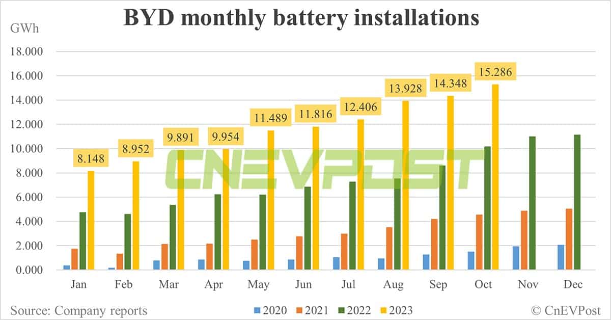BYD sells record 301,833 NEVs in Oct, its 6th consecutive month of record sales