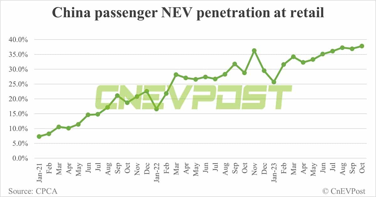 China may achieve NEV penetration of over 50% 10 years early, says ex-industry minister