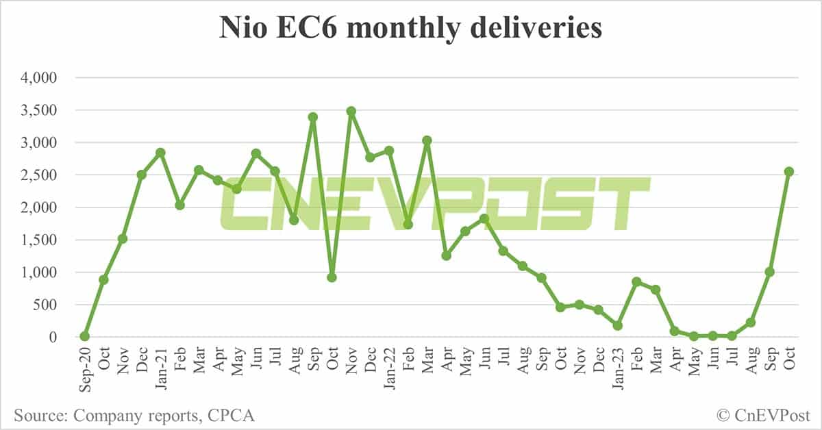 Nio Oct deliveries breakdown: ES6 at 5,875, ET5 Touring at 3,105