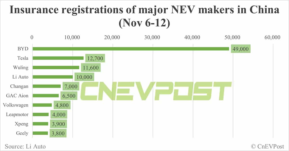 China EV insurance registrations for week ending Nov 12: Nio 2,900, Xpeng 3,900, Li Auto 10,000, Tesla 12,700