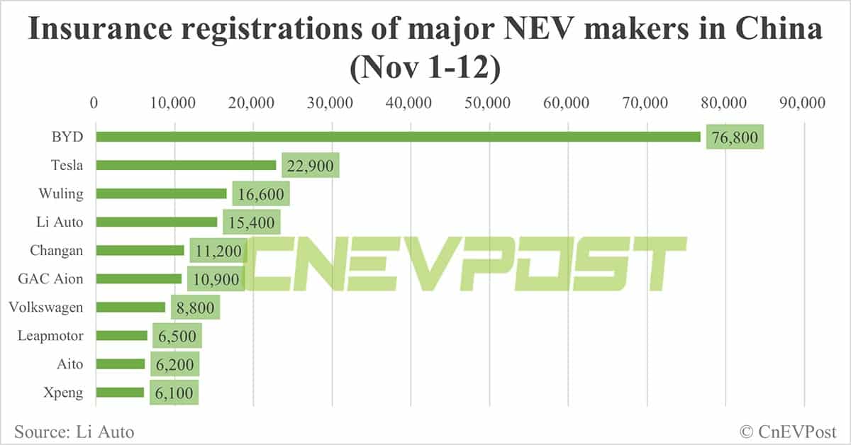 China EV insurance registrations for week ending Nov 12: Nio 2,900, Xpeng 3,900, Li Auto 10,000, Tesla 12,700