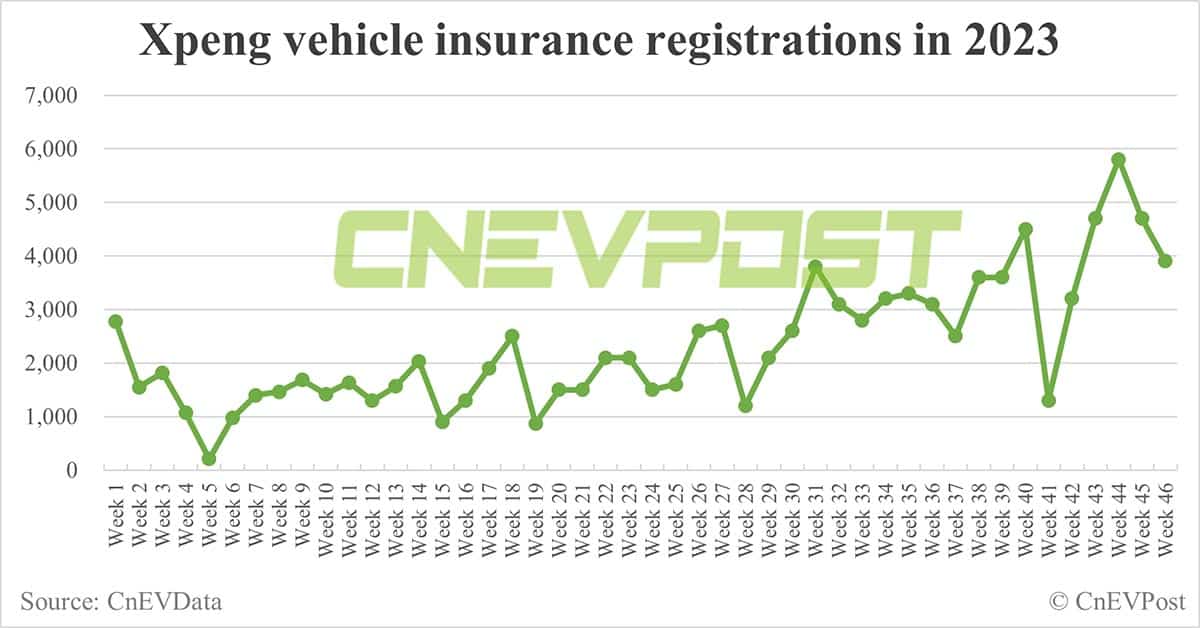 China EV insurance registrations for week ending Nov 12: Nio 2,900, Xpeng 3,900, Li Auto 10,000, Tesla 12,700