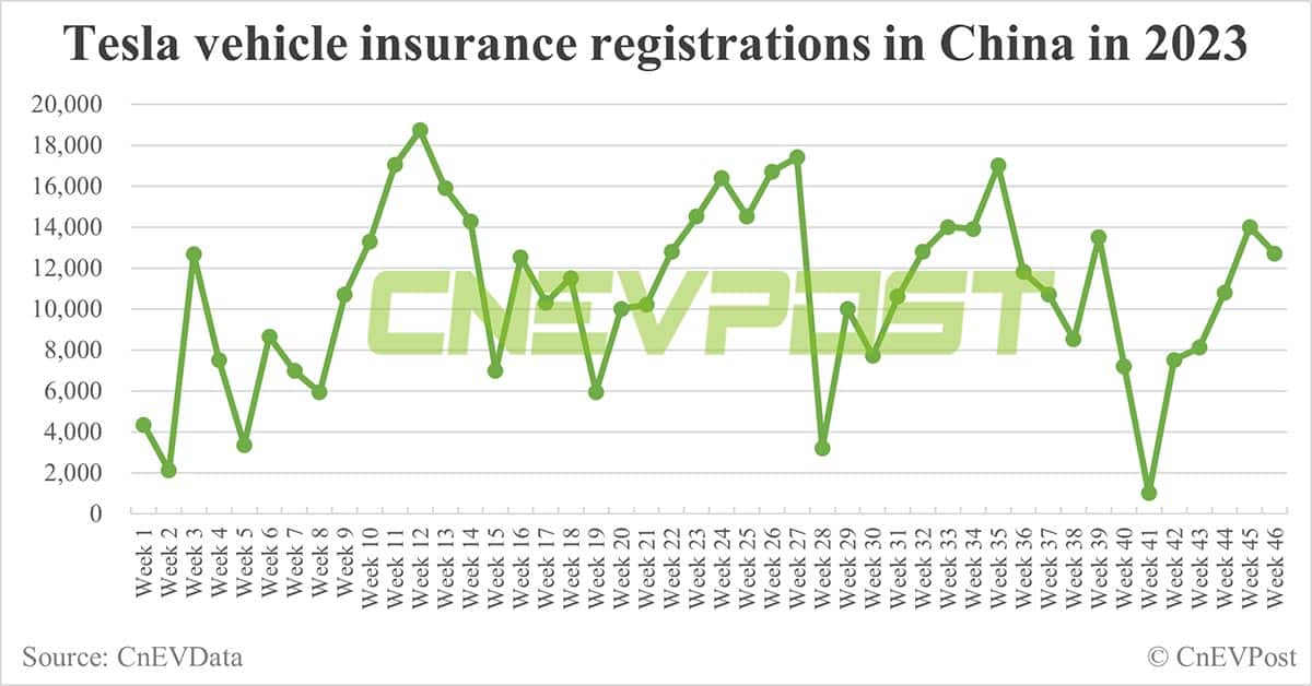 China EV insurance registrations for week ending Nov 12: Nio 2,900, Xpeng 3,900, Li Auto 10,000, Tesla 12,700