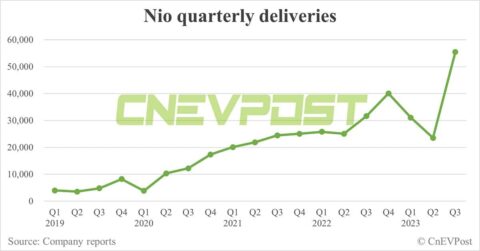 Nio to report Q3 earnings on Dec 5