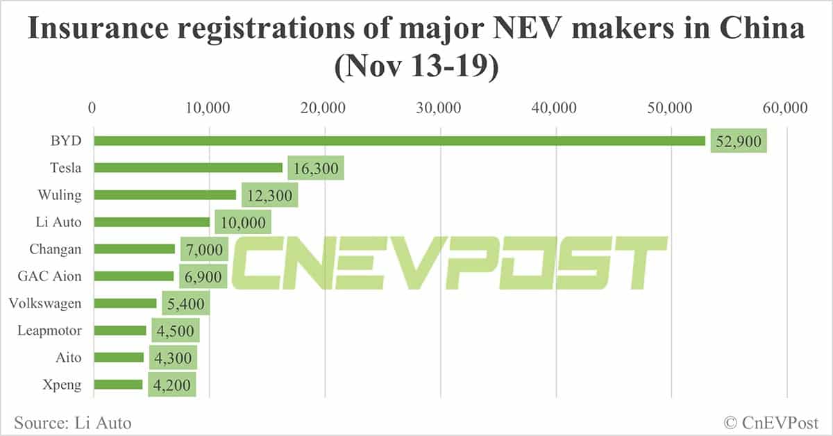 China EV insurance registrations for week ending Nov 19: Nio 3,700, Xpeng 4,200, Li Auto 10,000, Tesla 16,300