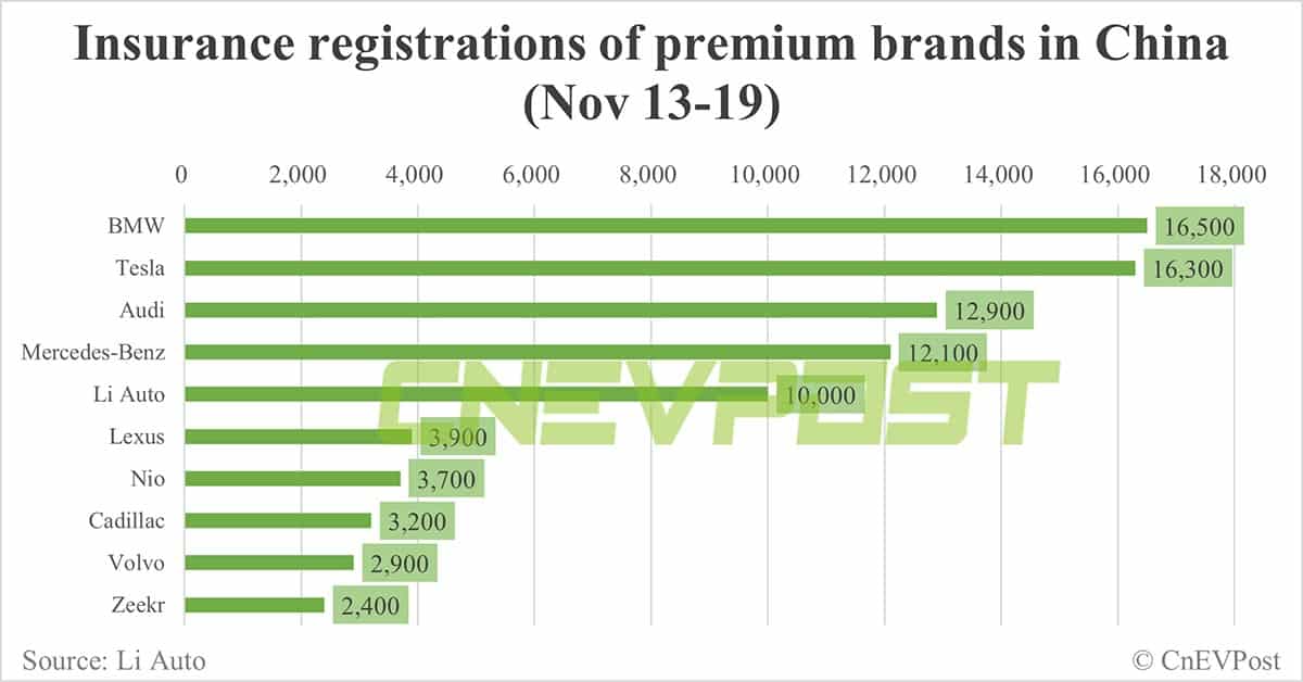 China EV insurance registrations for week ending Nov 19: Nio 3,700, Xpeng 4,200, Li Auto 10,000, Tesla 16,300