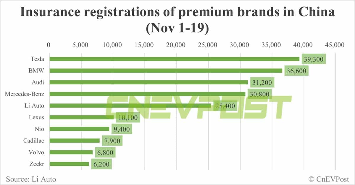 China EV insurance registrations for week ending Nov 19: Nio 3,700, Xpeng 4,200, Li Auto 10,000, Tesla 16,300