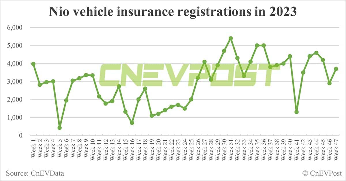 China EV insurance registrations for week ending Nov 19: Nio 3,700, Xpeng 4,200, Li Auto 10,000, Tesla 16,300
