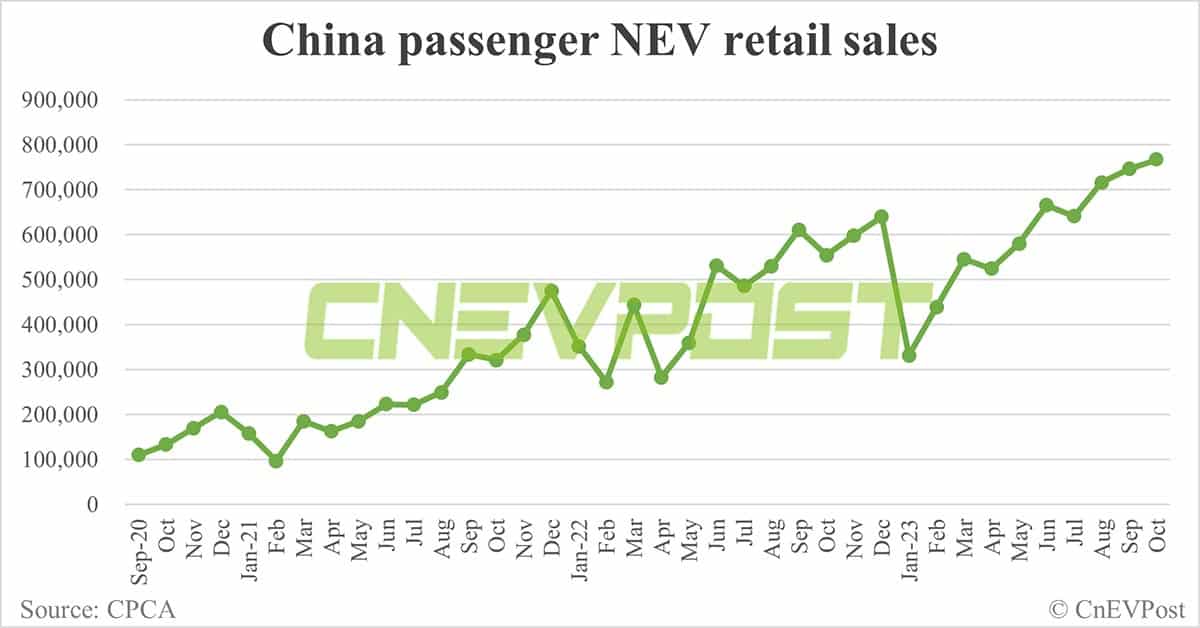 China's NEV retail sales up 3% MoM to 765,000 in Oct, preliminary CPCA data show