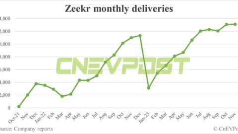 Zeekr delivers 13,104 vehicles in Nov, largely flat from Oct