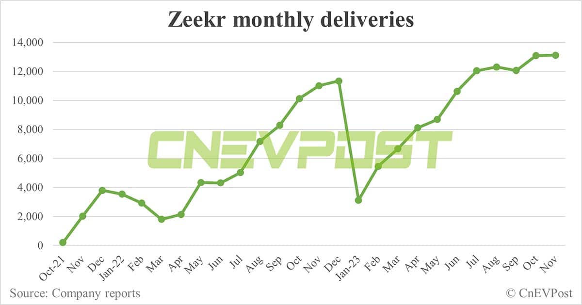 Zeekr delivers 13,104 vehicles in Nov, largely flat from Oct