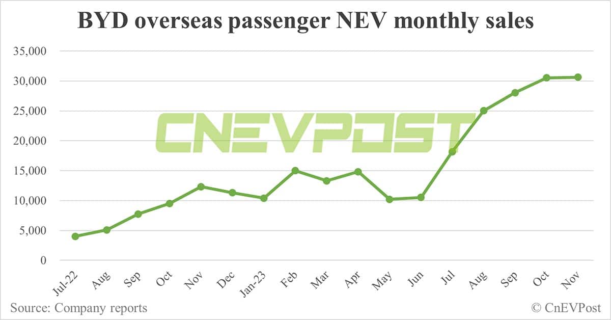 BYD sells record 301,903 NEVs in Nov, basically flat from Oct