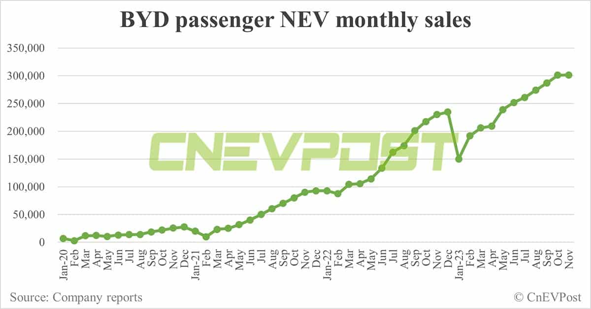 BYD sells record 301,903 NEVs in Nov, basically flat from Oct