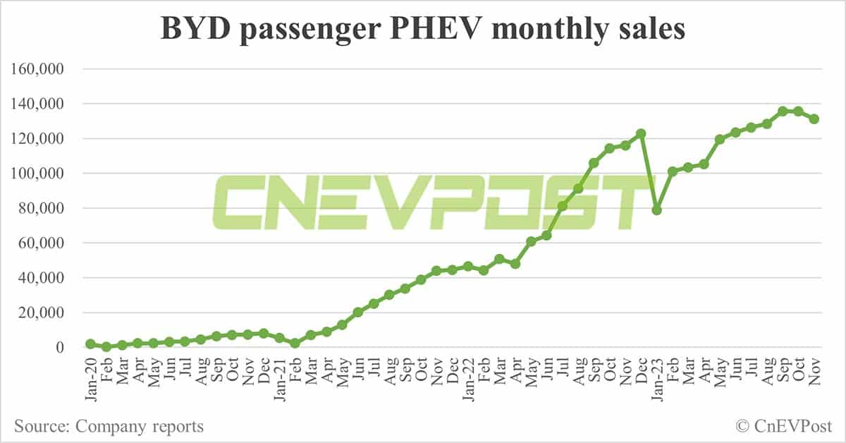 BYD sells record 301,903 NEVs in Nov, basically flat from Oct