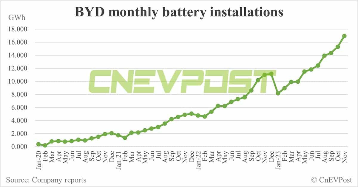 BYD sells record 301,903 NEVs in Nov, basically flat from Oct