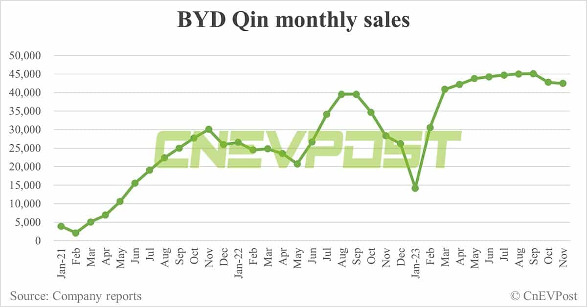 BYD Nov sales breakdown: Song remains best seller, Yangwang and Fang Cheng Bao start to contribute