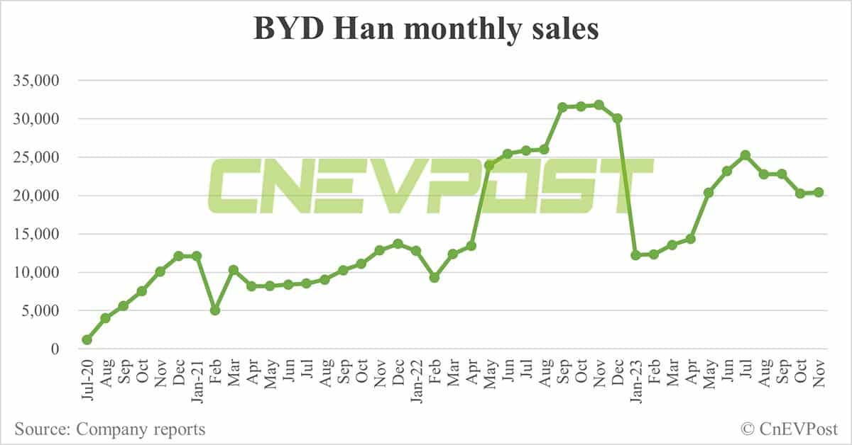 BYD Nov sales breakdown: Song remains best seller, Yangwang and Fang Cheng Bao start to contribute