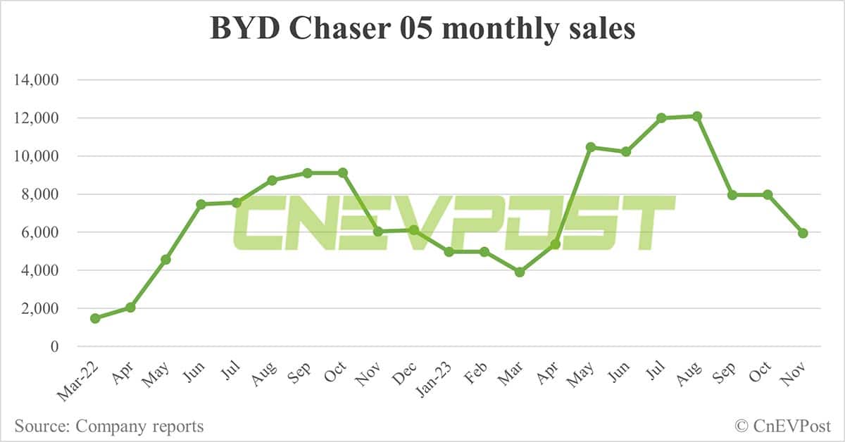 BYD Nov sales breakdown: Song remains best seller, Yangwang and Fang Cheng Bao start to contribute