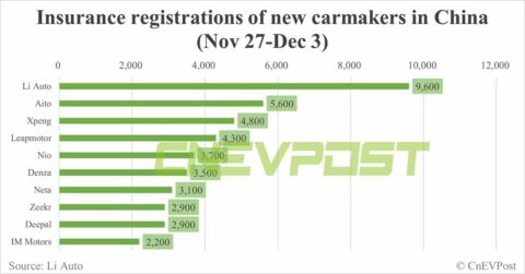 China EV insurance registrations for week ending Dec 3: Nio 3,700, Xpeng 4,800, Li Auto 9,600, Tesla 17,600