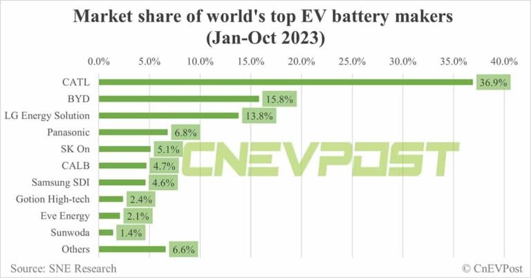 Global EV battery market share in Jan-Oct: CATL 36.9%, BYD 15.8%