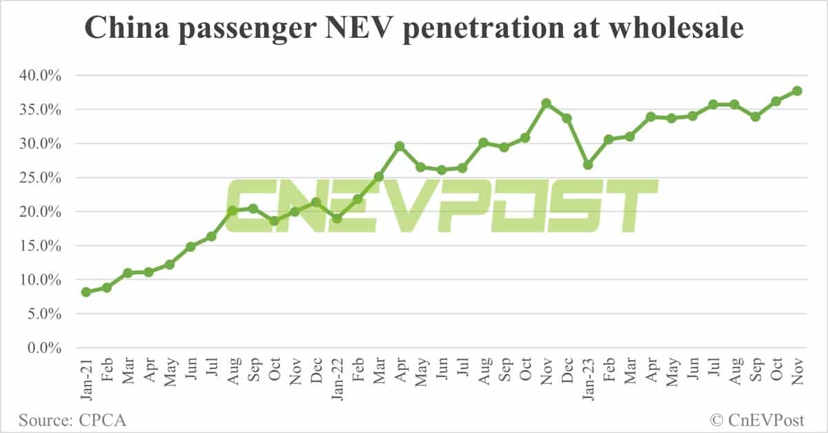 China NEV retail hits record 841,000 in Nov, penetration exceeds 40% for 1st time, CPCA data show