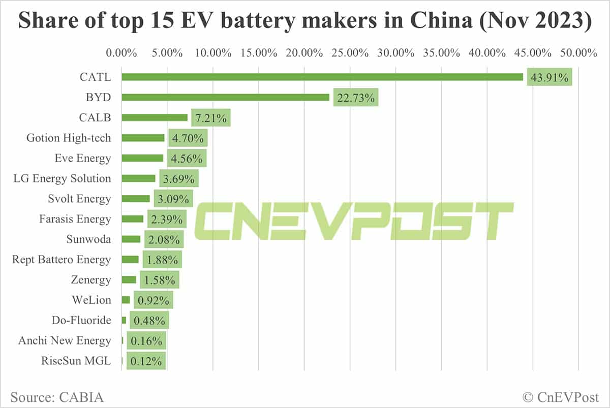 China's EV battery installations in Nov: CATL's share rises to 43.91%, BYD drops to 22.73%