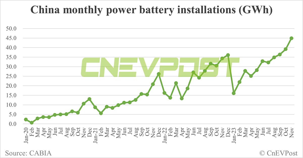 China's EV battery installations in Nov: CATL's share rises to 43.91%, BYD drops to 22.73%