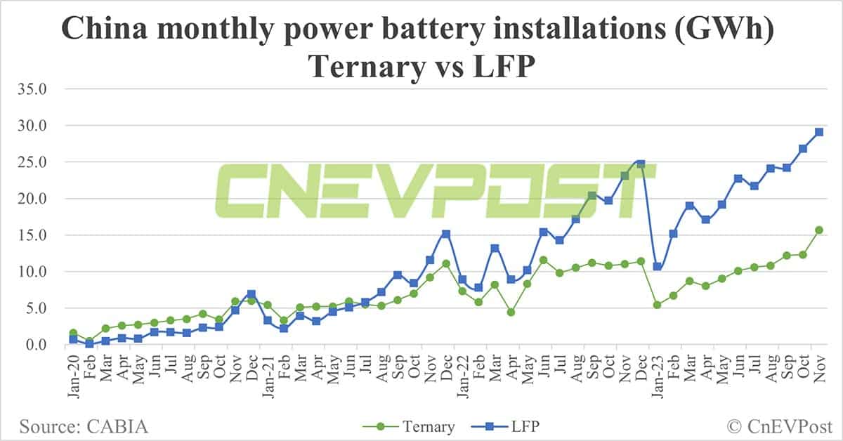 China's EV battery installations in Nov: CATL's share rises to 43.91%, BYD drops to 22.73%