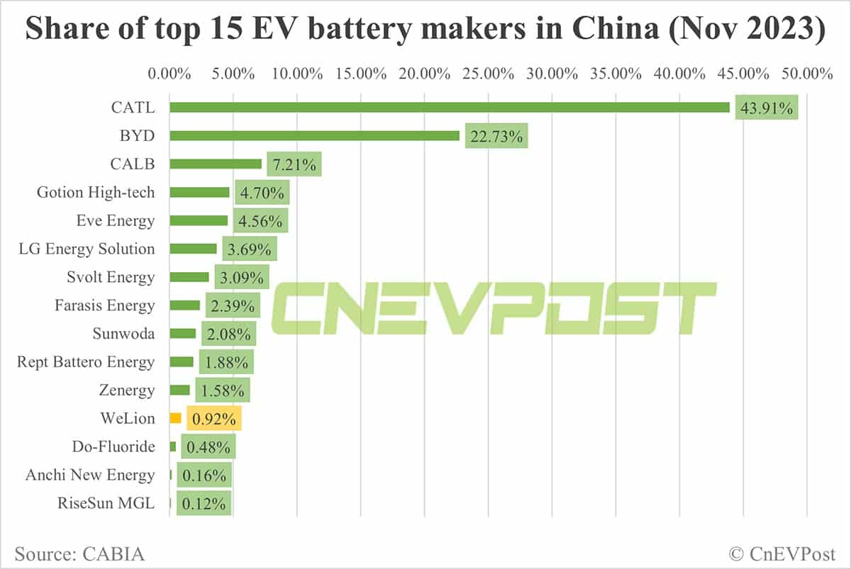Nio's semi-solid-state battery supplier WeLion sees 1st major installations in Nov