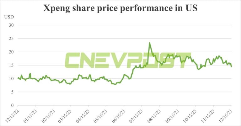 Alibaba plans sale of 25 million Xpeng ADSs, to remain 2nd-largest shareholder
