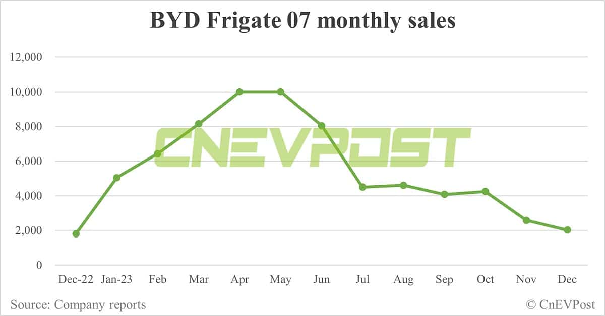 BYD Dec sales breakdown: Song 84,039 units, Seagull 50,525 units