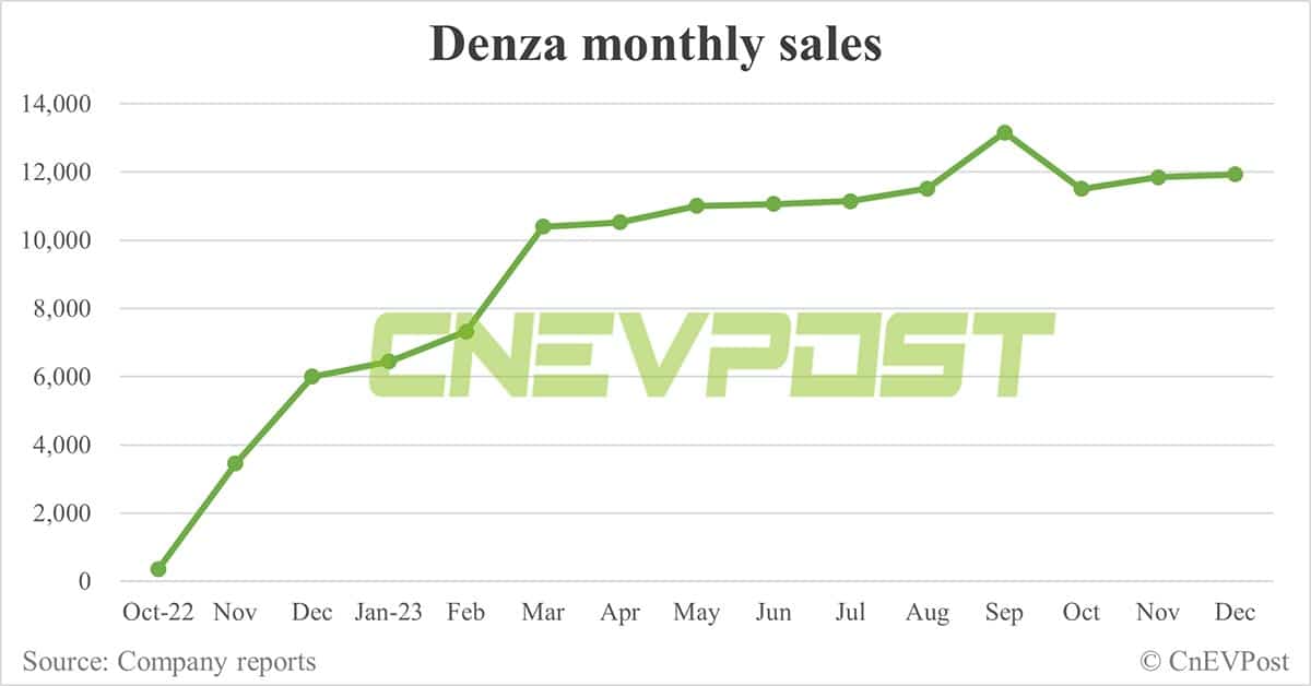 BYD Dec sales breakdown: Song 84,039 units, Seagull 50,525 units