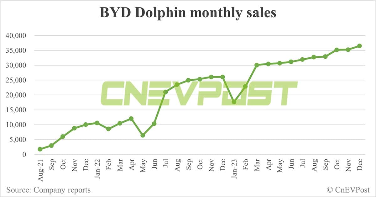 BYD Dec sales breakdown: Song 84,039 units, Seagull 50,525 units