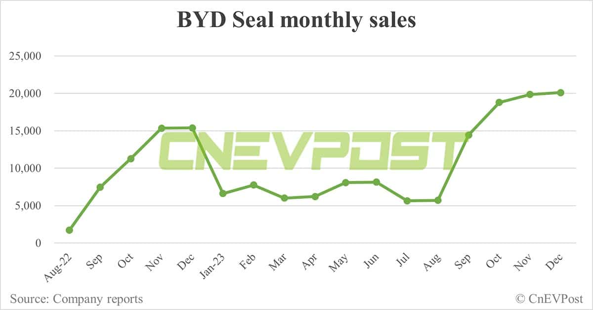 BYD Dec sales breakdown: Song 84,039 units, Seagull 50,525 units