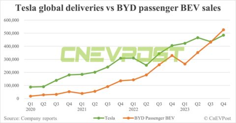 BYD beats Tesla in quarterly BEV sales for 1st time ever