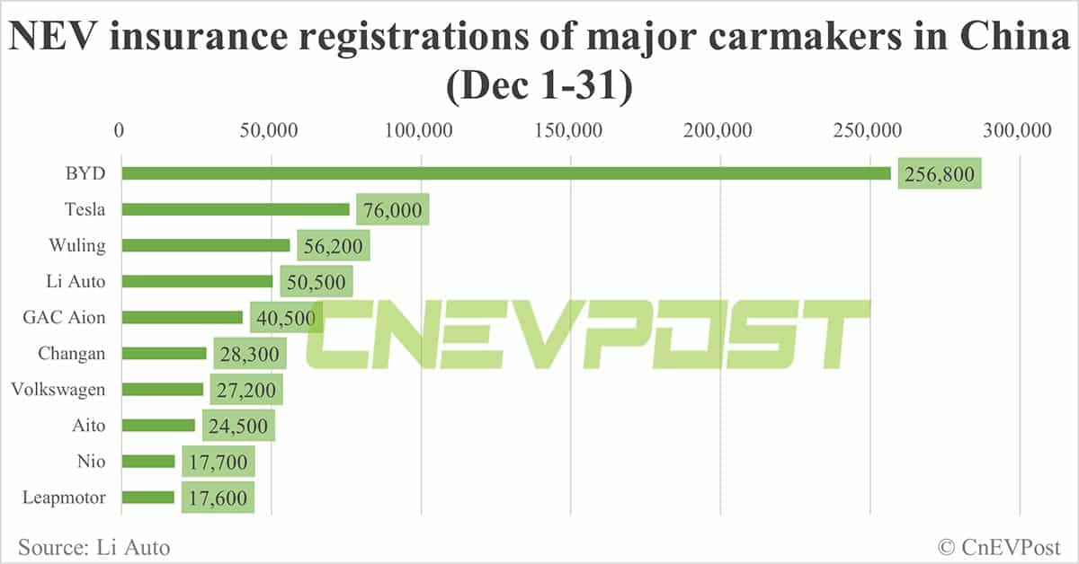 China EV insurance registrations for week ending Dec 31: Nio 5,700, Xpeng 4,800, Li Auto 14,100, Tesla 15,800