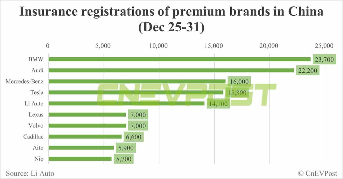 China EV insurance registrations for week ending Dec 31: Nio 5,700, Xpeng 4,800, Li Auto 14,100, Tesla 15,800
