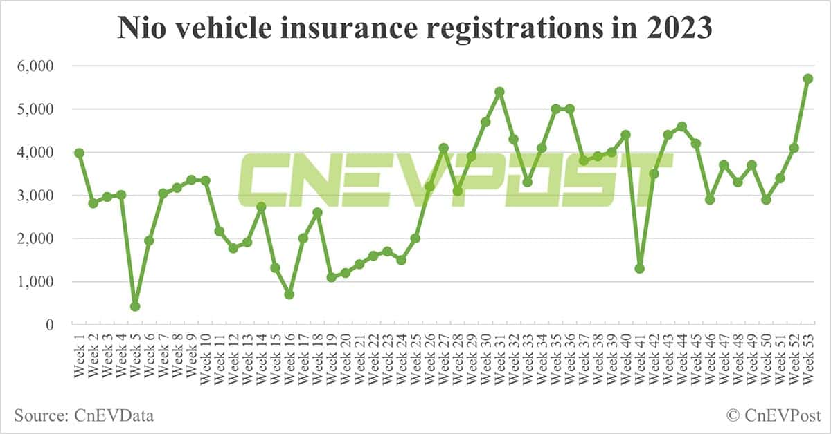 China EV insurance registrations for week ending Dec 31: Nio 5,700, Xpeng 4,800, Li Auto 14,100, Tesla 15,800