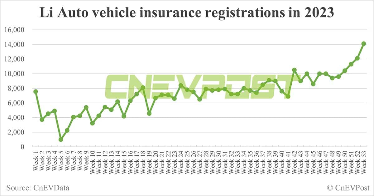 China EV insurance registrations for week ending Dec 31: Nio 5,700, Xpeng 4,800, Li Auto 14,100, Tesla 15,800